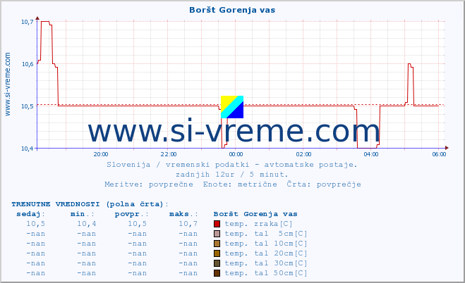 POVPREČJE :: Boršt Gorenja vas :: temp. zraka | vlaga | smer vetra | hitrost vetra | sunki vetra | tlak | padavine | sonce | temp. tal  5cm | temp. tal 10cm | temp. tal 20cm | temp. tal 30cm | temp. tal 50cm :: zadnji dan / 5 minut.