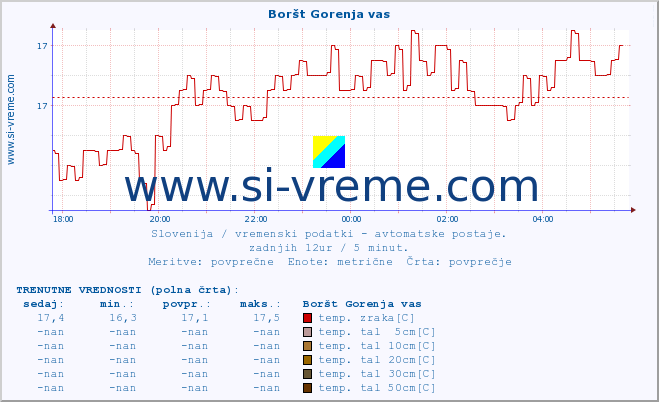 POVPREČJE :: Boršt Gorenja vas :: temp. zraka | vlaga | smer vetra | hitrost vetra | sunki vetra | tlak | padavine | sonce | temp. tal  5cm | temp. tal 10cm | temp. tal 20cm | temp. tal 30cm | temp. tal 50cm :: zadnji dan / 5 minut.