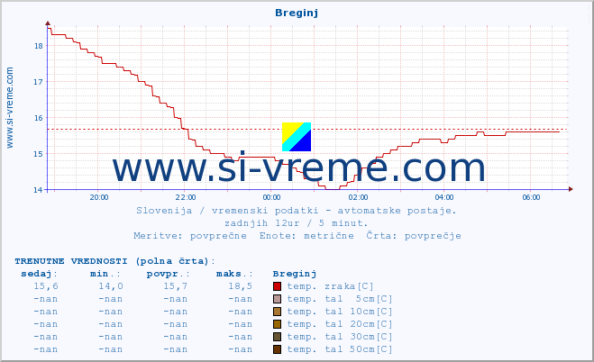 POVPREČJE :: Breginj :: temp. zraka | vlaga | smer vetra | hitrost vetra | sunki vetra | tlak | padavine | sonce | temp. tal  5cm | temp. tal 10cm | temp. tal 20cm | temp. tal 30cm | temp. tal 50cm :: zadnji dan / 5 minut.