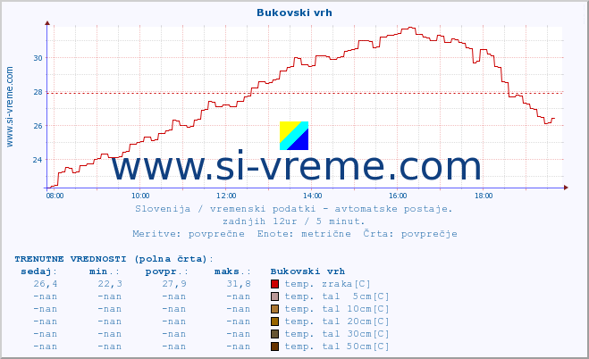 POVPREČJE :: Bukovski vrh :: temp. zraka | vlaga | smer vetra | hitrost vetra | sunki vetra | tlak | padavine | sonce | temp. tal  5cm | temp. tal 10cm | temp. tal 20cm | temp. tal 30cm | temp. tal 50cm :: zadnji dan / 5 minut.