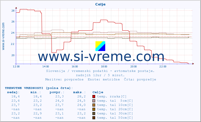 POVPREČJE :: Celje :: temp. zraka | vlaga | smer vetra | hitrost vetra | sunki vetra | tlak | padavine | sonce | temp. tal  5cm | temp. tal 10cm | temp. tal 20cm | temp. tal 30cm | temp. tal 50cm :: zadnji dan / 5 minut.