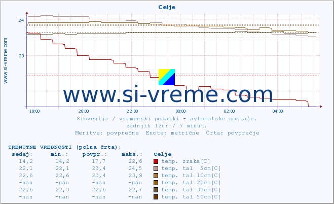 POVPREČJE :: Celje :: temp. zraka | vlaga | smer vetra | hitrost vetra | sunki vetra | tlak | padavine | sonce | temp. tal  5cm | temp. tal 10cm | temp. tal 20cm | temp. tal 30cm | temp. tal 50cm :: zadnji dan / 5 minut.