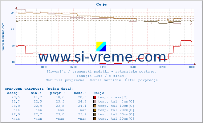 POVPREČJE :: Celje :: temp. zraka | vlaga | smer vetra | hitrost vetra | sunki vetra | tlak | padavine | sonce | temp. tal  5cm | temp. tal 10cm | temp. tal 20cm | temp. tal 30cm | temp. tal 50cm :: zadnji dan / 5 minut.