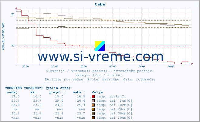 POVPREČJE :: Celje :: temp. zraka | vlaga | smer vetra | hitrost vetra | sunki vetra | tlak | padavine | sonce | temp. tal  5cm | temp. tal 10cm | temp. tal 20cm | temp. tal 30cm | temp. tal 50cm :: zadnji dan / 5 minut.