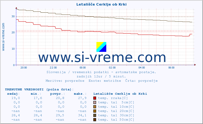 POVPREČJE :: Letališče Cerklje ob Krki :: temp. zraka | vlaga | smer vetra | hitrost vetra | sunki vetra | tlak | padavine | sonce | temp. tal  5cm | temp. tal 10cm | temp. tal 20cm | temp. tal 30cm | temp. tal 50cm :: zadnji dan / 5 minut.