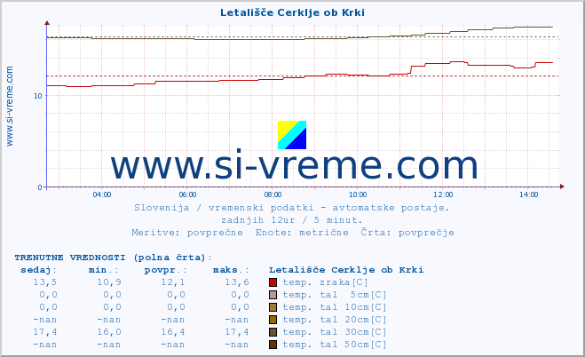 POVPREČJE :: Letališče Cerklje ob Krki :: temp. zraka | vlaga | smer vetra | hitrost vetra | sunki vetra | tlak | padavine | sonce | temp. tal  5cm | temp. tal 10cm | temp. tal 20cm | temp. tal 30cm | temp. tal 50cm :: zadnji dan / 5 minut.