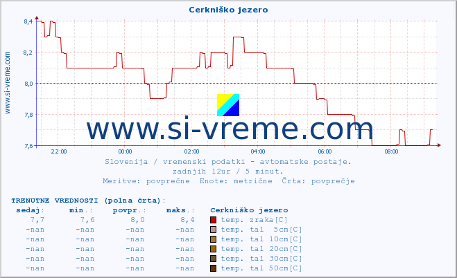 POVPREČJE :: Cerkniško jezero :: temp. zraka | vlaga | smer vetra | hitrost vetra | sunki vetra | tlak | padavine | sonce | temp. tal  5cm | temp. tal 10cm | temp. tal 20cm | temp. tal 30cm | temp. tal 50cm :: zadnji dan / 5 minut.