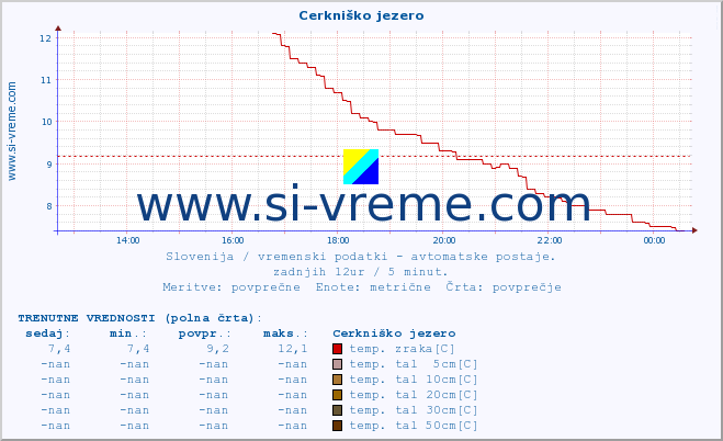 POVPREČJE :: Cerkniško jezero :: temp. zraka | vlaga | smer vetra | hitrost vetra | sunki vetra | tlak | padavine | sonce | temp. tal  5cm | temp. tal 10cm | temp. tal 20cm | temp. tal 30cm | temp. tal 50cm :: zadnji dan / 5 minut.