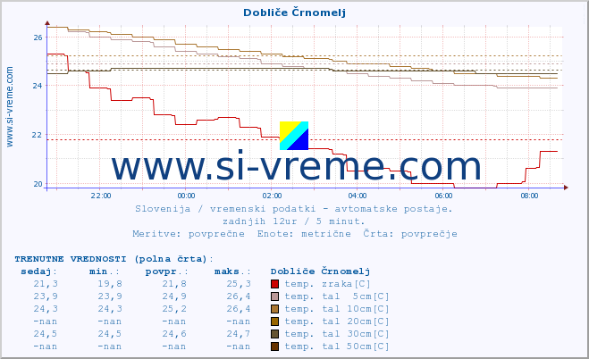 POVPREČJE :: Dobliče Črnomelj :: temp. zraka | vlaga | smer vetra | hitrost vetra | sunki vetra | tlak | padavine | sonce | temp. tal  5cm | temp. tal 10cm | temp. tal 20cm | temp. tal 30cm | temp. tal 50cm :: zadnji dan / 5 minut.