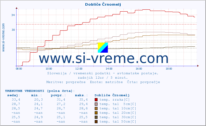 POVPREČJE :: Dobliče Črnomelj :: temp. zraka | vlaga | smer vetra | hitrost vetra | sunki vetra | tlak | padavine | sonce | temp. tal  5cm | temp. tal 10cm | temp. tal 20cm | temp. tal 30cm | temp. tal 50cm :: zadnji dan / 5 minut.