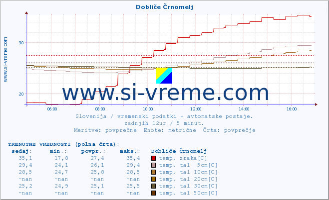 POVPREČJE :: Dobliče Črnomelj :: temp. zraka | vlaga | smer vetra | hitrost vetra | sunki vetra | tlak | padavine | sonce | temp. tal  5cm | temp. tal 10cm | temp. tal 20cm | temp. tal 30cm | temp. tal 50cm :: zadnji dan / 5 minut.