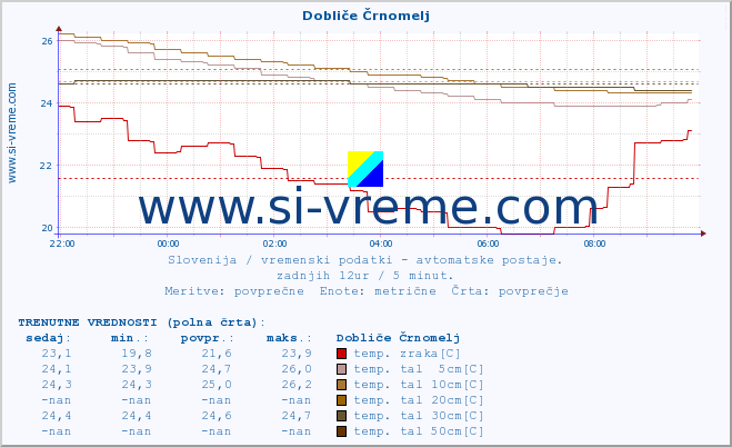 POVPREČJE :: Dobliče Črnomelj :: temp. zraka | vlaga | smer vetra | hitrost vetra | sunki vetra | tlak | padavine | sonce | temp. tal  5cm | temp. tal 10cm | temp. tal 20cm | temp. tal 30cm | temp. tal 50cm :: zadnji dan / 5 minut.