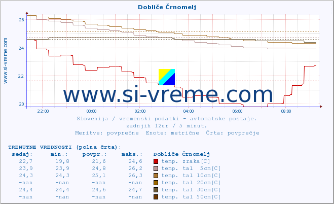 POVPREČJE :: Dobliče Črnomelj :: temp. zraka | vlaga | smer vetra | hitrost vetra | sunki vetra | tlak | padavine | sonce | temp. tal  5cm | temp. tal 10cm | temp. tal 20cm | temp. tal 30cm | temp. tal 50cm :: zadnji dan / 5 minut.