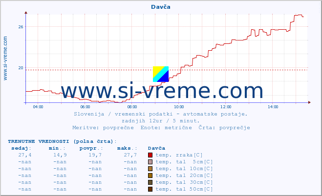 POVPREČJE :: Davča :: temp. zraka | vlaga | smer vetra | hitrost vetra | sunki vetra | tlak | padavine | sonce | temp. tal  5cm | temp. tal 10cm | temp. tal 20cm | temp. tal 30cm | temp. tal 50cm :: zadnji dan / 5 minut.