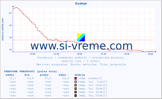 POVPREČJE :: Godnje :: temp. zraka | vlaga | smer vetra | hitrost vetra | sunki vetra | tlak | padavine | sonce | temp. tal  5cm | temp. tal 10cm | temp. tal 20cm | temp. tal 30cm | temp. tal 50cm :: zadnji dan / 5 minut.