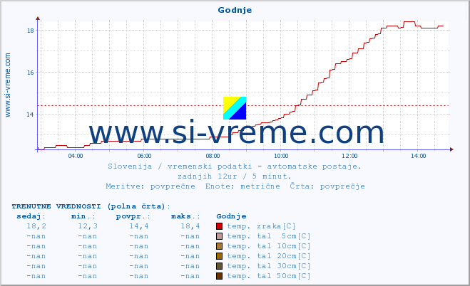 POVPREČJE :: Godnje :: temp. zraka | vlaga | smer vetra | hitrost vetra | sunki vetra | tlak | padavine | sonce | temp. tal  5cm | temp. tal 10cm | temp. tal 20cm | temp. tal 30cm | temp. tal 50cm :: zadnji dan / 5 minut.