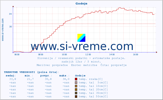 POVPREČJE :: Godnje :: temp. zraka | vlaga | smer vetra | hitrost vetra | sunki vetra | tlak | padavine | sonce | temp. tal  5cm | temp. tal 10cm | temp. tal 20cm | temp. tal 30cm | temp. tal 50cm :: zadnji dan / 5 minut.