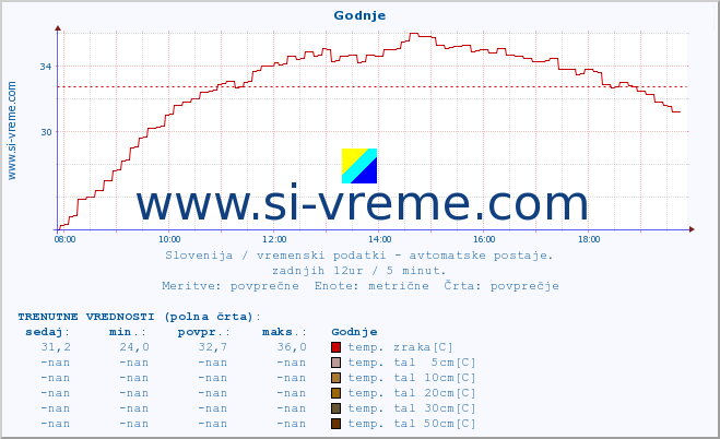 POVPREČJE :: Godnje :: temp. zraka | vlaga | smer vetra | hitrost vetra | sunki vetra | tlak | padavine | sonce | temp. tal  5cm | temp. tal 10cm | temp. tal 20cm | temp. tal 30cm | temp. tal 50cm :: zadnji dan / 5 minut.