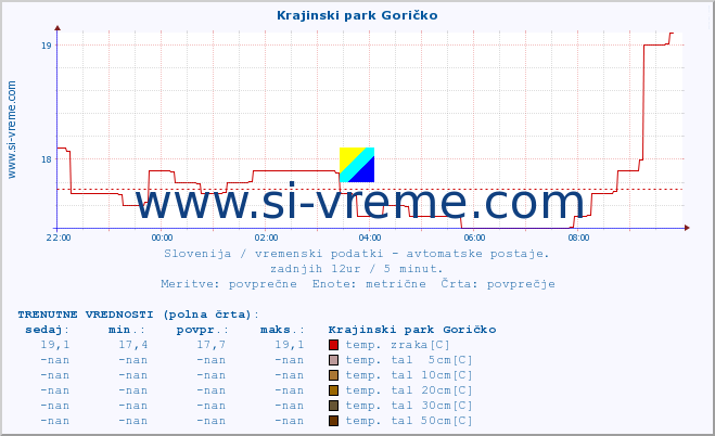 POVPREČJE :: Krajinski park Goričko :: temp. zraka | vlaga | smer vetra | hitrost vetra | sunki vetra | tlak | padavine | sonce | temp. tal  5cm | temp. tal 10cm | temp. tal 20cm | temp. tal 30cm | temp. tal 50cm :: zadnji dan / 5 minut.