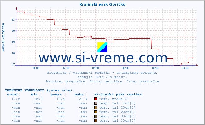 POVPREČJE :: Krajinski park Goričko :: temp. zraka | vlaga | smer vetra | hitrost vetra | sunki vetra | tlak | padavine | sonce | temp. tal  5cm | temp. tal 10cm | temp. tal 20cm | temp. tal 30cm | temp. tal 50cm :: zadnji dan / 5 minut.