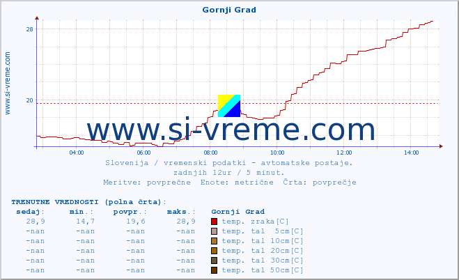 POVPREČJE :: Gornji Grad :: temp. zraka | vlaga | smer vetra | hitrost vetra | sunki vetra | tlak | padavine | sonce | temp. tal  5cm | temp. tal 10cm | temp. tal 20cm | temp. tal 30cm | temp. tal 50cm :: zadnji dan / 5 minut.