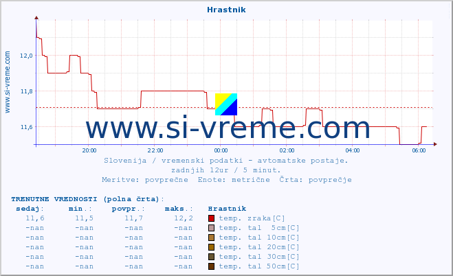 POVPREČJE :: Hrastnik :: temp. zraka | vlaga | smer vetra | hitrost vetra | sunki vetra | tlak | padavine | sonce | temp. tal  5cm | temp. tal 10cm | temp. tal 20cm | temp. tal 30cm | temp. tal 50cm :: zadnji dan / 5 minut.