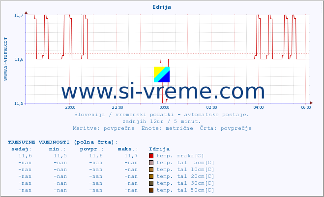POVPREČJE :: Idrija :: temp. zraka | vlaga | smer vetra | hitrost vetra | sunki vetra | tlak | padavine | sonce | temp. tal  5cm | temp. tal 10cm | temp. tal 20cm | temp. tal 30cm | temp. tal 50cm :: zadnji dan / 5 minut.