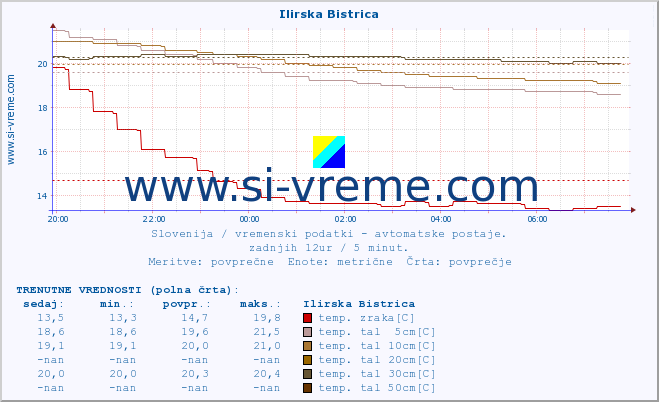 POVPREČJE :: Ilirska Bistrica :: temp. zraka | vlaga | smer vetra | hitrost vetra | sunki vetra | tlak | padavine | sonce | temp. tal  5cm | temp. tal 10cm | temp. tal 20cm | temp. tal 30cm | temp. tal 50cm :: zadnji dan / 5 minut.