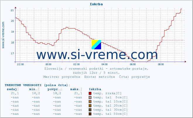 POVPREČJE :: Iskrba :: temp. zraka | vlaga | smer vetra | hitrost vetra | sunki vetra | tlak | padavine | sonce | temp. tal  5cm | temp. tal 10cm | temp. tal 20cm | temp. tal 30cm | temp. tal 50cm :: zadnji dan / 5 minut.