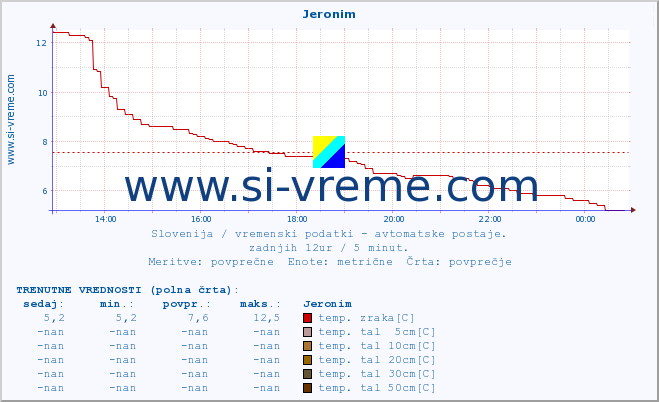 POVPREČJE :: Jeronim :: temp. zraka | vlaga | smer vetra | hitrost vetra | sunki vetra | tlak | padavine | sonce | temp. tal  5cm | temp. tal 10cm | temp. tal 20cm | temp. tal 30cm | temp. tal 50cm :: zadnji dan / 5 minut.