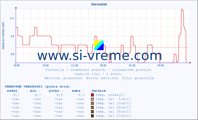 POVPREČJE :: Jeronim :: temp. zraka | vlaga | smer vetra | hitrost vetra | sunki vetra | tlak | padavine | sonce | temp. tal  5cm | temp. tal 10cm | temp. tal 20cm | temp. tal 30cm | temp. tal 50cm :: zadnji dan / 5 minut.