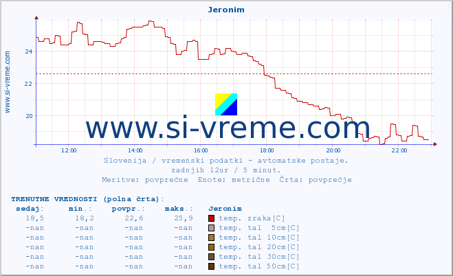 POVPREČJE :: Jeronim :: temp. zraka | vlaga | smer vetra | hitrost vetra | sunki vetra | tlak | padavine | sonce | temp. tal  5cm | temp. tal 10cm | temp. tal 20cm | temp. tal 30cm | temp. tal 50cm :: zadnji dan / 5 minut.