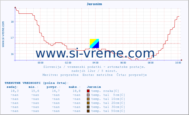 POVPREČJE :: Jeronim :: temp. zraka | vlaga | smer vetra | hitrost vetra | sunki vetra | tlak | padavine | sonce | temp. tal  5cm | temp. tal 10cm | temp. tal 20cm | temp. tal 30cm | temp. tal 50cm :: zadnji dan / 5 minut.