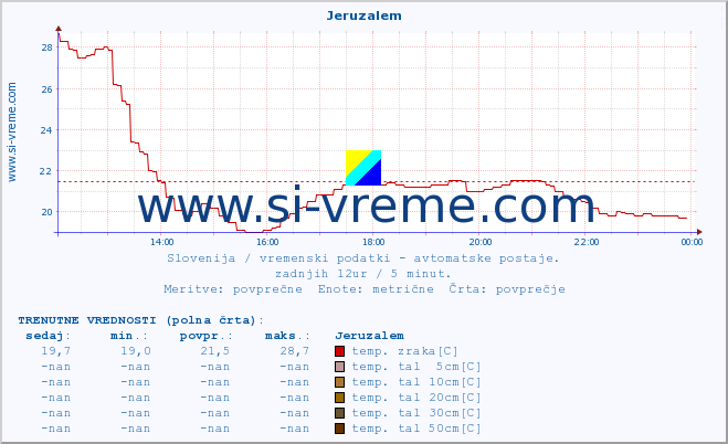 POVPREČJE :: Jeruzalem :: temp. zraka | vlaga | smer vetra | hitrost vetra | sunki vetra | tlak | padavine | sonce | temp. tal  5cm | temp. tal 10cm | temp. tal 20cm | temp. tal 30cm | temp. tal 50cm :: zadnji dan / 5 minut.