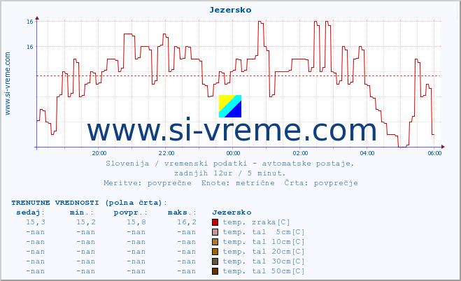 POVPREČJE :: Jezersko :: temp. zraka | vlaga | smer vetra | hitrost vetra | sunki vetra | tlak | padavine | sonce | temp. tal  5cm | temp. tal 10cm | temp. tal 20cm | temp. tal 30cm | temp. tal 50cm :: zadnji dan / 5 minut.