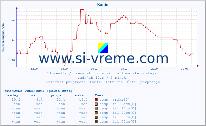 POVPREČJE :: Kanin :: temp. zraka | vlaga | smer vetra | hitrost vetra | sunki vetra | tlak | padavine | sonce | temp. tal  5cm | temp. tal 10cm | temp. tal 20cm | temp. tal 30cm | temp. tal 50cm :: zadnji dan / 5 minut.