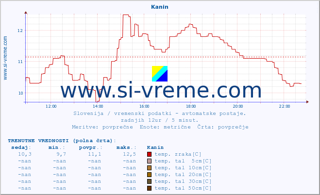 POVPREČJE :: Kanin :: temp. zraka | vlaga | smer vetra | hitrost vetra | sunki vetra | tlak | padavine | sonce | temp. tal  5cm | temp. tal 10cm | temp. tal 20cm | temp. tal 30cm | temp. tal 50cm :: zadnji dan / 5 minut.