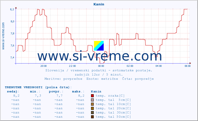 POVPREČJE :: Kanin :: temp. zraka | vlaga | smer vetra | hitrost vetra | sunki vetra | tlak | padavine | sonce | temp. tal  5cm | temp. tal 10cm | temp. tal 20cm | temp. tal 30cm | temp. tal 50cm :: zadnji dan / 5 minut.