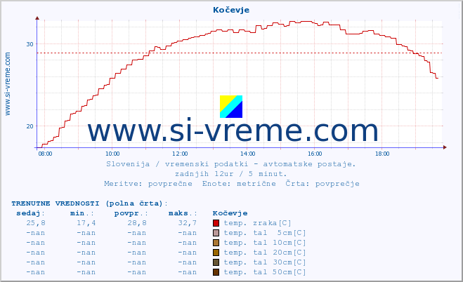 POVPREČJE :: Kočevje :: temp. zraka | vlaga | smer vetra | hitrost vetra | sunki vetra | tlak | padavine | sonce | temp. tal  5cm | temp. tal 10cm | temp. tal 20cm | temp. tal 30cm | temp. tal 50cm :: zadnji dan / 5 minut.