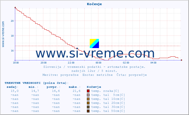 POVPREČJE :: Kočevje :: temp. zraka | vlaga | smer vetra | hitrost vetra | sunki vetra | tlak | padavine | sonce | temp. tal  5cm | temp. tal 10cm | temp. tal 20cm | temp. tal 30cm | temp. tal 50cm :: zadnji dan / 5 minut.