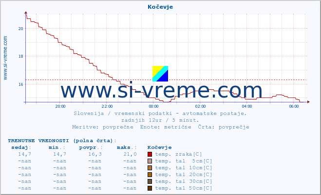 POVPREČJE :: Kočevje :: temp. zraka | vlaga | smer vetra | hitrost vetra | sunki vetra | tlak | padavine | sonce | temp. tal  5cm | temp. tal 10cm | temp. tal 20cm | temp. tal 30cm | temp. tal 50cm :: zadnji dan / 5 minut.