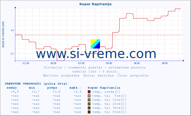 POVPREČJE :: Koper Kapitanija :: temp. zraka | vlaga | smer vetra | hitrost vetra | sunki vetra | tlak | padavine | sonce | temp. tal  5cm | temp. tal 10cm | temp. tal 20cm | temp. tal 30cm | temp. tal 50cm :: zadnji dan / 5 minut.