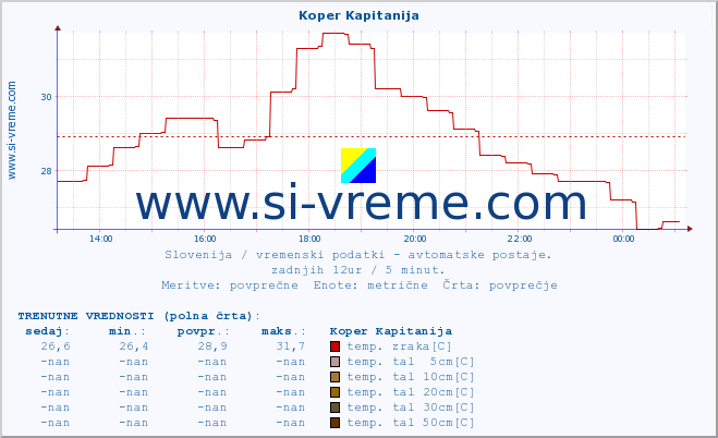 POVPREČJE :: Koper Kapitanija :: temp. zraka | vlaga | smer vetra | hitrost vetra | sunki vetra | tlak | padavine | sonce | temp. tal  5cm | temp. tal 10cm | temp. tal 20cm | temp. tal 30cm | temp. tal 50cm :: zadnji dan / 5 minut.