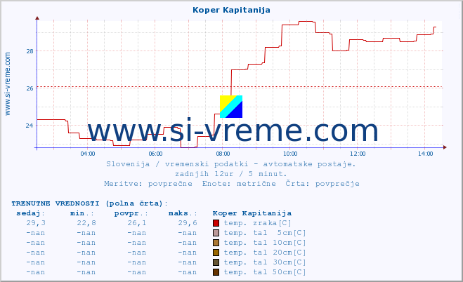 POVPREČJE :: Koper Kapitanija :: temp. zraka | vlaga | smer vetra | hitrost vetra | sunki vetra | tlak | padavine | sonce | temp. tal  5cm | temp. tal 10cm | temp. tal 20cm | temp. tal 30cm | temp. tal 50cm :: zadnji dan / 5 minut.