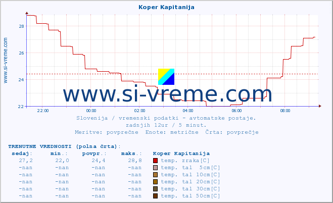 POVPREČJE :: Koper Kapitanija :: temp. zraka | vlaga | smer vetra | hitrost vetra | sunki vetra | tlak | padavine | sonce | temp. tal  5cm | temp. tal 10cm | temp. tal 20cm | temp. tal 30cm | temp. tal 50cm :: zadnji dan / 5 minut.