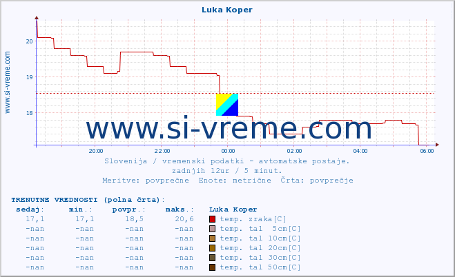 POVPREČJE :: Luka Koper :: temp. zraka | vlaga | smer vetra | hitrost vetra | sunki vetra | tlak | padavine | sonce | temp. tal  5cm | temp. tal 10cm | temp. tal 20cm | temp. tal 30cm | temp. tal 50cm :: zadnji dan / 5 minut.