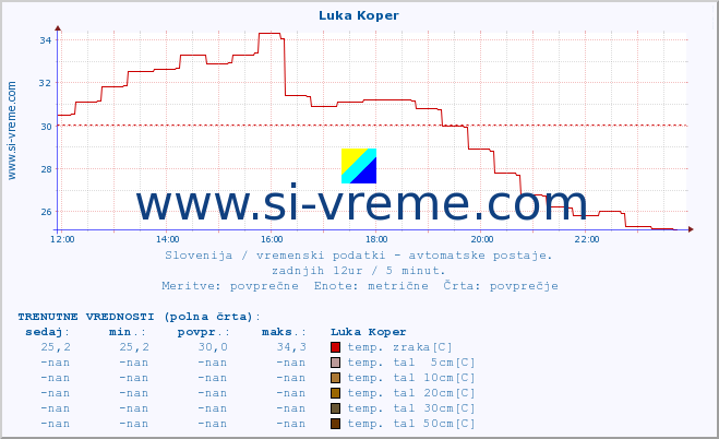 POVPREČJE :: Luka Koper :: temp. zraka | vlaga | smer vetra | hitrost vetra | sunki vetra | tlak | padavine | sonce | temp. tal  5cm | temp. tal 10cm | temp. tal 20cm | temp. tal 30cm | temp. tal 50cm :: zadnji dan / 5 minut.