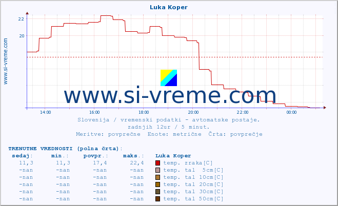 POVPREČJE :: Luka Koper :: temp. zraka | vlaga | smer vetra | hitrost vetra | sunki vetra | tlak | padavine | sonce | temp. tal  5cm | temp. tal 10cm | temp. tal 20cm | temp. tal 30cm | temp. tal 50cm :: zadnji dan / 5 minut.