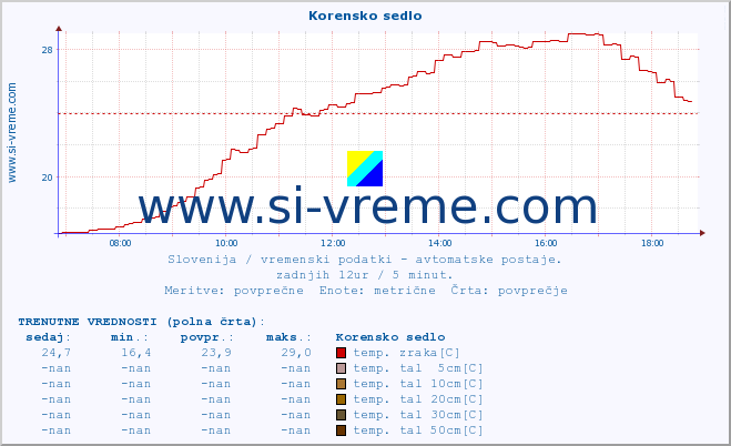 POVPREČJE :: Korensko sedlo :: temp. zraka | vlaga | smer vetra | hitrost vetra | sunki vetra | tlak | padavine | sonce | temp. tal  5cm | temp. tal 10cm | temp. tal 20cm | temp. tal 30cm | temp. tal 50cm :: zadnji dan / 5 minut.