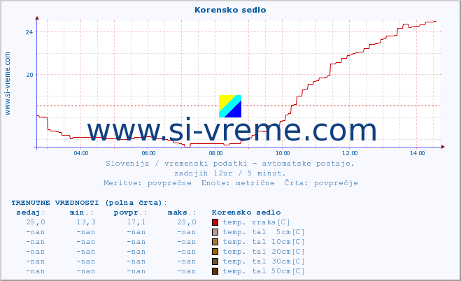 POVPREČJE :: Korensko sedlo :: temp. zraka | vlaga | smer vetra | hitrost vetra | sunki vetra | tlak | padavine | sonce | temp. tal  5cm | temp. tal 10cm | temp. tal 20cm | temp. tal 30cm | temp. tal 50cm :: zadnji dan / 5 minut.